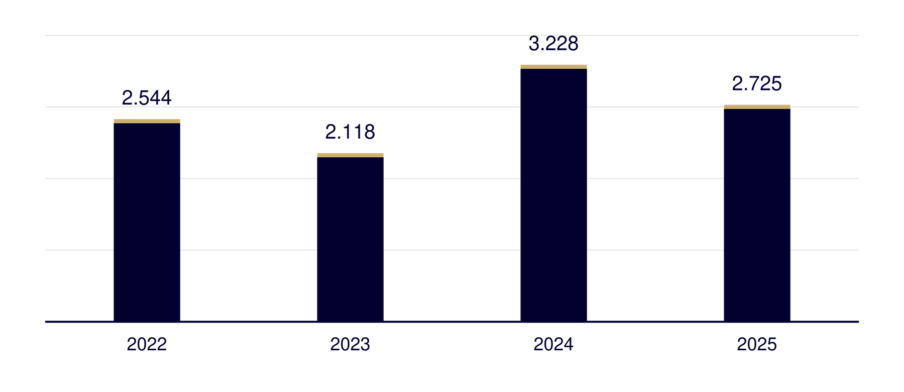 Balkendiagramm: genehmigte Aufenthaltstitel Friendly Nations Visa Panama pro Jahr – 2022: 2.544, 2023: 2.118, 2024: 3.228, 2025: 2.725.
