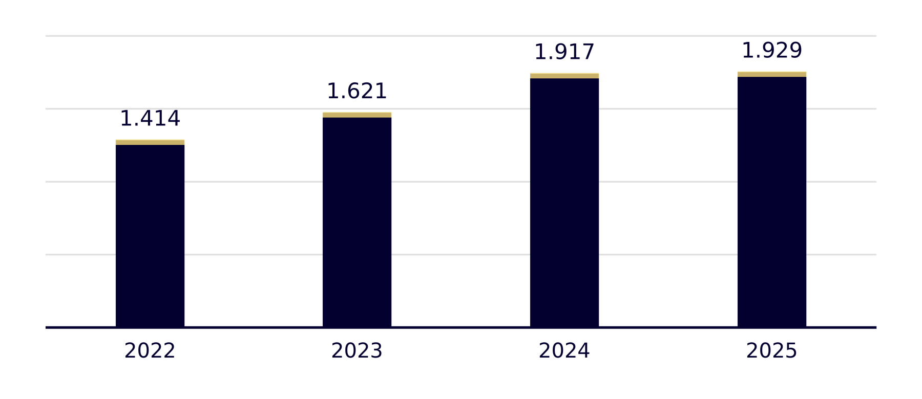Balkendiagramm: genehmigte Pensionado-Aufenthaltstitel in Panama – 2022: 1.414, 2023: 1.621, 2024: 1.917, 2025: 1.929.
