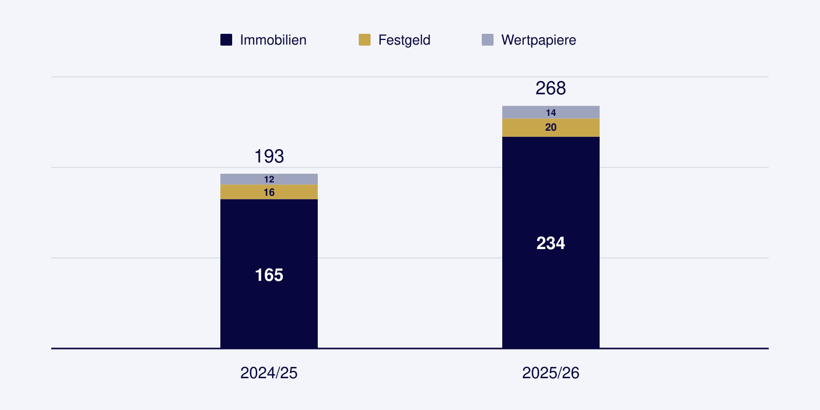 MICI-Investitionszertifikate 2024/25 und 2025/26 nach Immobilien, Festgeld und Wertpapieren