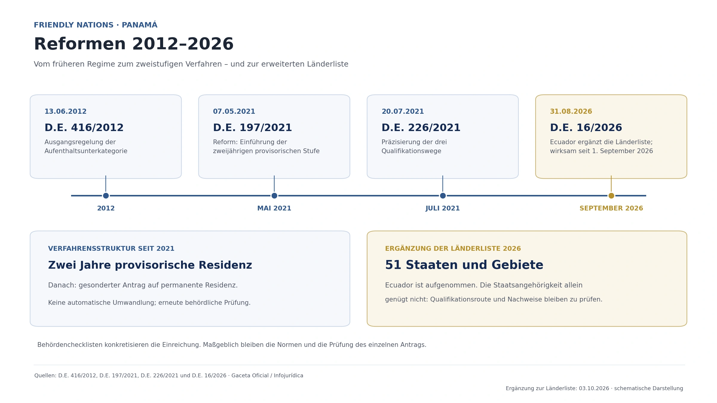 Reformen des Friendly Nations Visa von 2012 bis 2026 einschließlich D.E. 16/2026 und Aufnahme Ecuadors zum 1. September 2026